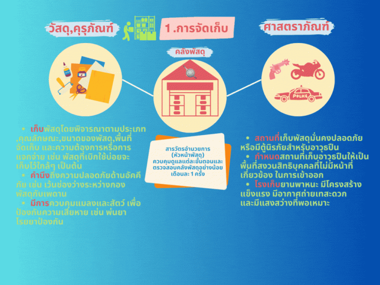 แนวทางการจัดการทรัพย์สินราชการ(2)