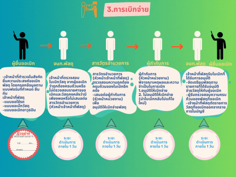 แนวทางการจัดการทรัพย์สินราชการ(4)