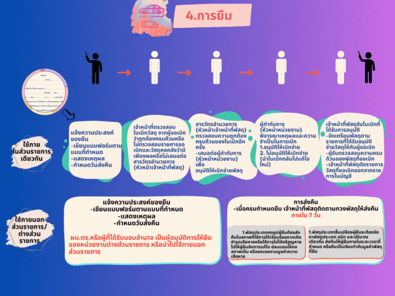 แนวทางการจัดการทรัพย์สินราชการ(5)