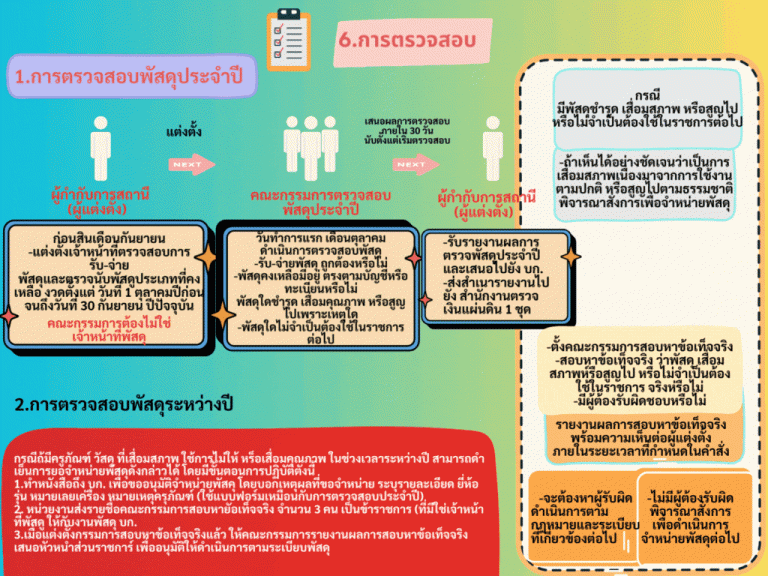 แนวทางการจัดการทรัพย์สินราชการ(7)